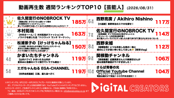 週間YouTube芸能人動画再生回数ランキングを発表！みりちゃむ＆銀シャリ・橋本の罵倒とツッコミに大爆笑‼木村拓哉、バンダナを紹介‼リアルな買い物も⁉松浦景子、BKBのバレエの才能に、プロダンサーが嫉妬と爆笑‼