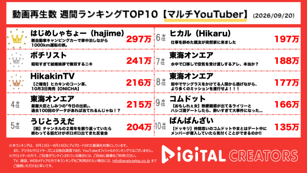 週間マルチYouTuber動画再生回数ランキングを発表！ はじめしゃちょー、軽自動車を改造したメタルレインボーキャンピングカーで1000㎞運転の旅へ‼ボチリスト、コント・昭和過ぎて結婚挨拶で無双するニキ公開‼ヒカキン、「ONICHA コーン茶」発売決定‼