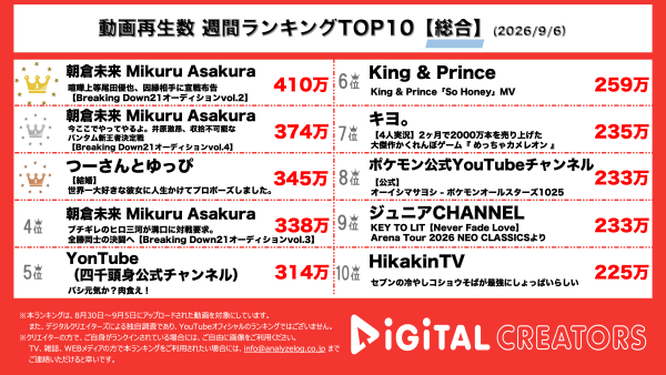 週間YouTube再生数総合ランキングを発表！『Breaking Down21』が9月19日に開催決定！『朝倉未来 Mikuru Asakura』がオーディション映像を公開！『つーさんとゆっぴ』、結婚を発表！プロポーズ動画を公開！