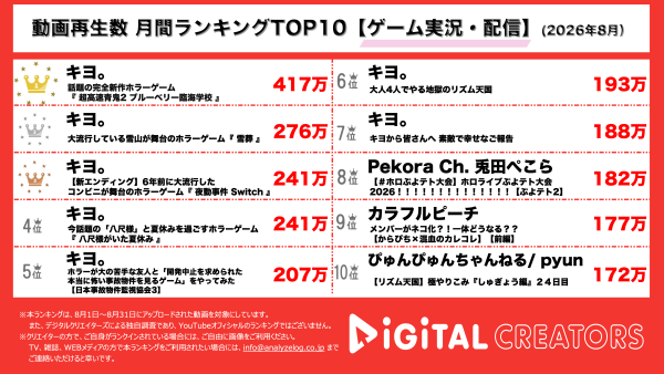 月間YouTubeゲーム実況動画再生回数ランキングを発表！TOP7、王者キヨ独占‼シリーズ最新作「青鬼 -臨海学校-」プレイ‼2＆3位は、大人気キヨ×Chilla’s Artで、新作「雪葬」とSwitch版「夜勤事件」‼