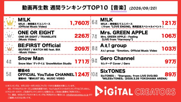週間YouTube音楽動画再生回数ランキングを発表！ M!LK、公開約1週間で1700万回再生突破‼「時空超えてユニバース」MV公開！ONE OR EIGHT、韓国活動本格化へ‼「TRANSLATE」MV公開‼BE:FIRST、USデビュー‼「WATCH ME feat. BIA」MV公開‼