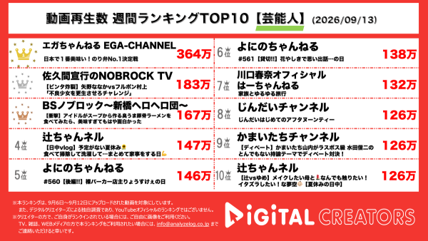週間芸能人YouTube再生数ランキングを発表！江頭2:50、大好きなのり弁の中からNo.1を決める！矢野ななかが不良少女で先生を誘惑！？可愛すぎるアイドルがまさかのクオリティの豚骨ラーメンを提供！