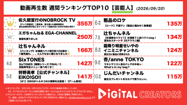週間YouTube芸能人動画再生回数ランキングを発表！ チャラ男・藤森慎吾復活⁉久々の飲み会コールでチャラ男スイッチオン‼江頭スタッフ伊藤、新居探しへ‼辻希美、1歳児連れ約10日間の家族ハワイ旅行へ！大量の荷物を準備 ‼