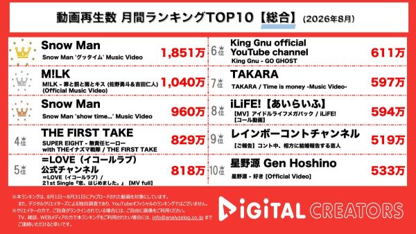 月間YouTube総合動画再生回数ランキングを発表！Snow Man、1800万回再生突破！「グッタイム」MV＆約1週間で1000万回再生突破！「show time…」MVが1位＆3位‼M!LK、佐野勇斗＆吉田仁人ユニット曲「罪と罰と雨とキス」MV、1000万回再生突破‼