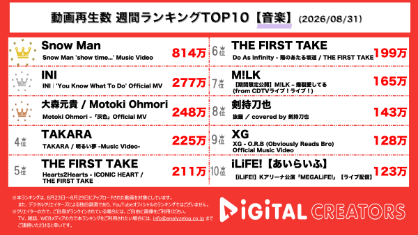 週間YouTube音楽動画再生回数ランキングを発表！Snow Man、「AMENITY」サブリード曲「show time…」MV公開‼INI、「ANTHEM」タイトル曲「You Know What To Do」MV公開‼大森元貴、「白鳥とコウモリ」主題歌「灰色」MV公開‼