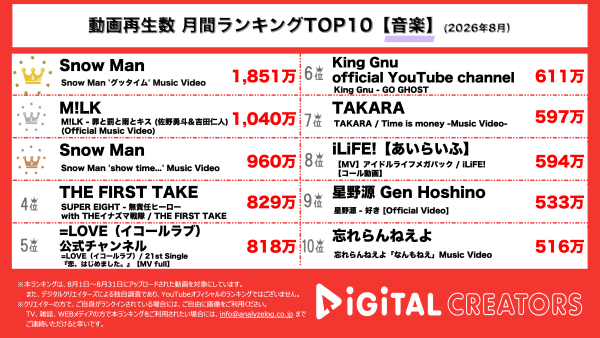 月間YouTube音楽動画再生回数ランキングを発表！Snow Man、1800万回再生突破！「グッタイム」MV＆約1週間で1000万回再生突破！「show time…」MVが1位＆3位‼M!LK、佐野勇斗＆吉田仁人ユニット曲「罪と罰と雨とキス」MV、1000万回再生突破‼