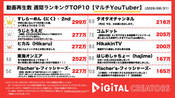 週間マルチYouTuber動画再生回数ランキングを発表!すしらーめんりく、子猫・コテンちゃんが迷い込んできてから1年‼うじとうえだ、オーストラリア旅行へ‼ヒカル、念願のコムドット・やまととコラボ‼