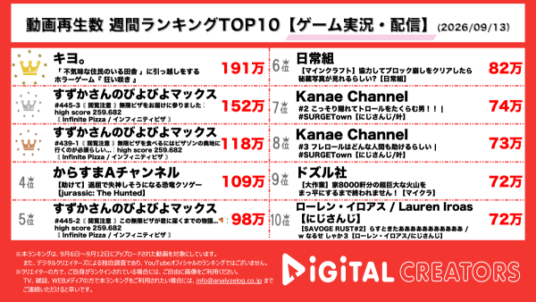 週間ゲーム実況YouTube再生数ランキングを発表！第1位は『キヨ。』！細部まで作り込まれたホラーゲーム『狂い咲き』をプレイ！『すずかさんのびよびよマックス』は大人気「Infinite Pizza / インフィニティピザ」を生配信！