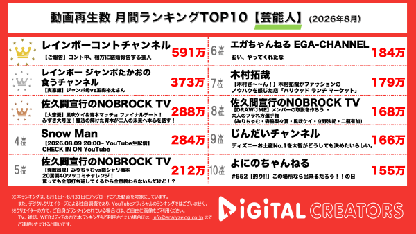 月間YouTube芸能人動画再生回数ランキングを発表！レインボー池田、コントで相方のジャンボにサプライズ結婚報告‼レインボー・ジャンボの実家飯に玉森裕太が登場‼風吹ケイ＆青木マッチョのファイナルデート‼風吹の気持ちは届くのか…？