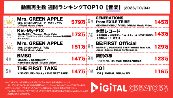 週間YouTube音楽動画再生回数ランキングを発表！ Mrs. GREEN APPLE「ア・ポステリオリ」MV公開！地上波オンエア不可の大胆演出 、CGなしの斬新な映像に注目‼「共犯」MV公開！笑顔あふれる世界に漂う奇妙な空気⁈Kis-My-Ft2、新曲「Escape」MV公開！