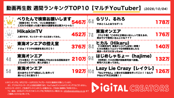 週間マルチYouTuber動画再生回数ランキングを発表！ 東海オンエア・てつやの新居が豪華すぎる！「のび太の部屋」やサウナもにメンバーも大興奮‼ヒカキン、北海道のモンスターボール型ホテルに宿泊！ポケモン尽くしの1泊2日‼