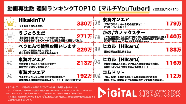 週間マルチYouTuber動画再生回数ランキングを発表！ ヒカキン、ヨドバシ爆買いで名シーン再び⁉総額○○○万円⁉うじとうえだ、ボートレースすごろくで、前回67万円の大勝ち再来なるか⁇東海オンエア・てつや、愛猫2匹を超大豪邸の新居へ！