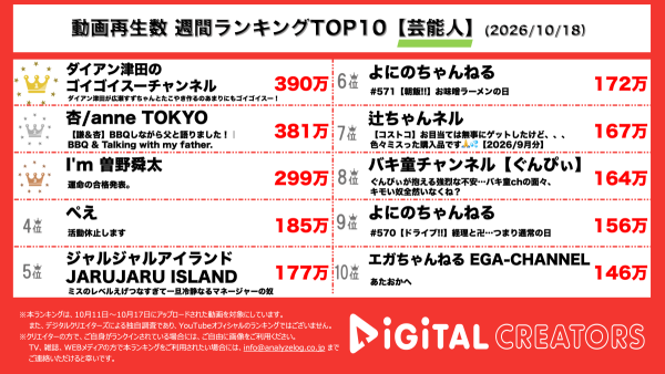 週間YouTube芸能人動画再生回数ランキングを発表！ダイアン津田、広瀬すずと仲良しトーク‼ 森七菜らとの意外なプライベートも明らかに⁉杏、父・渡辺謙とBBQ！二世ならではのエピソードや親子トークを公開‼M!LK曽野舜太、気象予報士試験で一歩前進！メンバーへの結果報告も‼