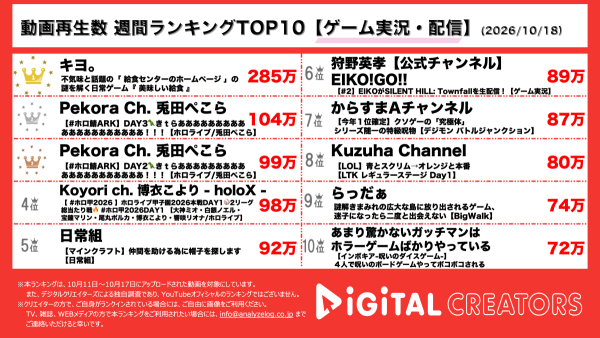 週間YouTubeゲーム実況動画再生回数ランキングを発表！キヨ、給食センターの謎を解くゲームに挑戦！不気味なHPに隠された真実とは⁈兎田ぺこら、ホロ鯖ARKで自由気ままに冒険！マイペースなプレイに注目‼