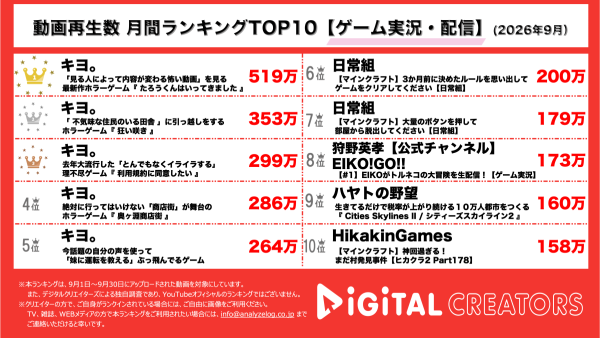 月間YouTubeゲーム実況動画再生回数ランキングを発表! TOP5キヨ独占‼7時間半の超長編ホラー実況!「たくろうくんはいってきました」に挑戦 !細部まで作りこまれたホラーゲーム「狂い咲き」プレイ‼イライラMAX⁉「利用規約に同意したい」プレイ!