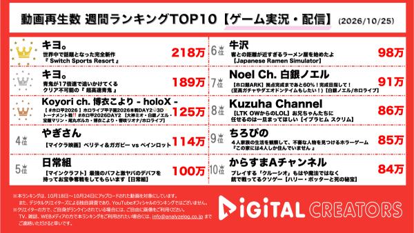 週間YouTubeゲーム実況動画再生回数ランキングを発表！キヨ、新作「Nintendo Switch スポーツ リゾート」を先行プレイ‼全力プレイで疲労困憊⁉ キヨ、毎年恒例、活動17周年記念に「青鬼」を17倍速で実況！ホロライブ甲子園、優勝は誰の手に⁉熱戦を繰り広げた大会で初の栄冠‼