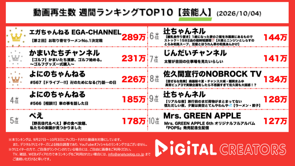 週間YouTube芸能人動画再生回数ランキングを発表！ 江頭2:50、お取り寄せラーメン4種を食べ比べ！No.1は意外な一杯に！かまいたち濱家、ゴルフ用品一式を購入！まさかの総額45万円超え！よにのちゃんねる、二宮・山田・菊池の自然体トーク！