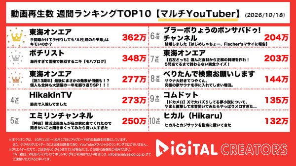 週間マルチYouTuber動画再生回数ランキングを発表！東海オンエア、AI料理の不気味な特徴を再現！「パール米」と穴あき餃子の仕上がりは？ 結成13周年！りょうの結婚発表でメンバー全員が既婚経験者に⁉ ボチリスト、新作「海外すぎて面接で無双するニキ」公開！昭和気質の越智さんを超える衝撃⁈