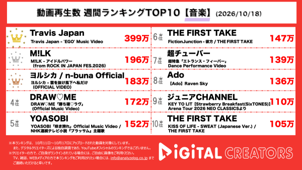 週間YouTube音楽動画再生回数ランキングを発表！Travis Japan、松田元太主演ドラマ主題歌「EGO」MV公開！艶やかなダンスに注目！M!LK、ロッキン初出演のライブ映像公開！大雨の中で届けた圧巻の「アイドルパワー」 ‼ヨルシカ、「薬屋のひとりごと」第3期OPテーマMV公開！