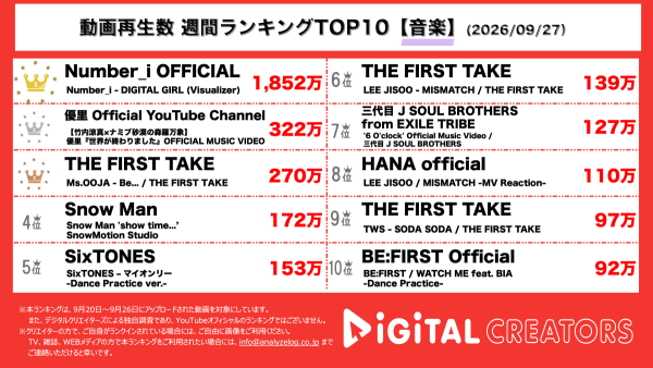 週間YouTube音楽動画再生回数ランキングを発表！Number_i、新曲「DIGITAL GIRL」ビジュアライザー公開！US制作陣が手がけた映像に注目！ 優里「世界が終わりました」MV公開！ 竹内涼真出演、ナミビアで撮影！THE FIRST TAKE 、Ms.OOJA 初出演で、名曲「Be…」を披露‼