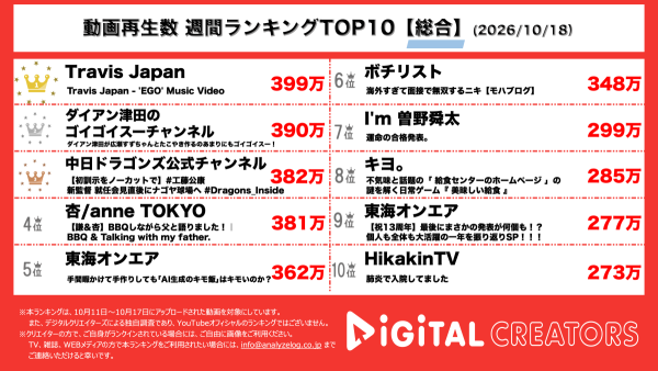 週間YouTube総合動画再生回数ランキングを発表！ Travis Japan、松田元太主演ドラマ主題歌「EGO」MV公開！艶やかなダンスに注目！ダイアン津田、広瀬すずと仲良しトーク‼ 森七菜らとの意外なプライベートも明らかに⁉中日ドラゴンズ・工藤公康新監督、初訓示をノーカット公開！新体制がスタート!