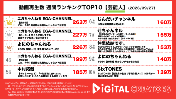 週間YouTube芸能人動画再生回数ランキングを発表！江頭2:50、ガツン、とみかん応援で50km歩く！12時間超えの生配信‼ポーカー世界王者に挑む！連勝記録に新たな1勝なるか⁉よにのカー計画が進展！ついに購入なるか⁉