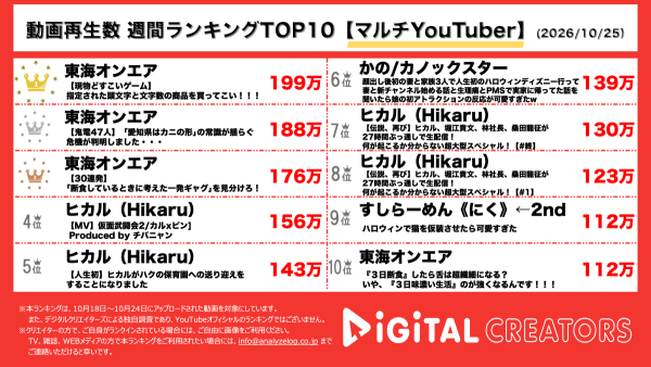 週間YouTubeマルチ動画再生回数ランキングを発表！東海オンエアTOP3独占‼ショッピングセンターで「どすこいゲーム」に挑戦！ 精神状態でギャグの質は変わる？虫眼鏡の一発ギャグを検証！ヒカキンやナダルらに電話で調査！愛知県は「カニ」じゃない⁉