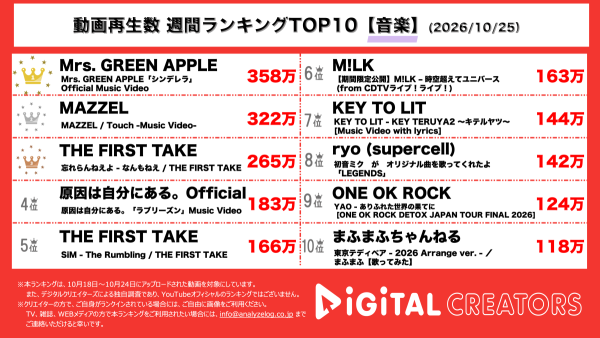 週間YouTube音楽動画再生回数ランキングを発表！ Mrs. GREEN APPLE、新曲「シンデレラ」MV公開！大森元貴が描く少女の物語‼MAZZEL、5thシングル「Touch」MV公開！甘いラブソングとメンバーの多彩な表情に注目! 忘れらんねえよ、15年のバンド人生を背負い「なんもねえ」を熱唱！2028年に武道館へ‼