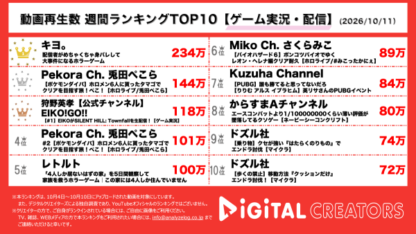 週間YouTubeゲーム実況動画再生回数ランキングを発表！キヨ、配信者の身バレを描くホラーゲーム「【重大告知】橘リルリ転生いたします！」に挑戦！衝撃の展開と結末に驚き‼兎田ぺこら、宝鐘マリンら6人のタマゴで冒険！ポケモン ダイヤモンド・パール に挑戦‼ 狩野英孝、新作「SILENT HILL: Townfall」生配信！