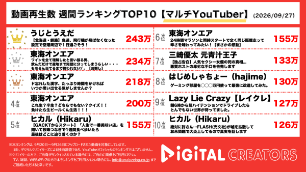 週間マルチYouTuber動画再生回数ランキングを発表!うじとうえだ、釧路空港で1日過ごす!欠航時のリアルを検証! 東海オンエア、利きブルゴーニュワインで○○杯!ローラー作戦で正解なるか⁉漢字5問に4時間!思い出すまで出られない部屋!