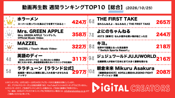 週間YouTube総合動画再生回数ランキングを発表！水ラーメン、スーパーの海ぶどうを30日間育てた結果…約1万6,000円相当に⁉ Mrs. GREEN APPLE、新曲「シンデレラ」MV公開！大森元貴が描く少女の物語‼MAZZEL、5thシングル「Touch」MV公開！
