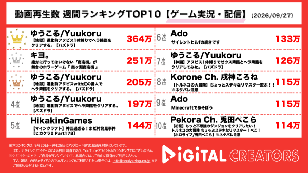週間YouTubeゲーム実況動画再生回数ランキングを発表! ゆうこる、進化前アヌビスで12時間の激闘 !キヨ、「奥ヶ淵商店街」を実況プレイ!作り込まれた世界観に注目 !