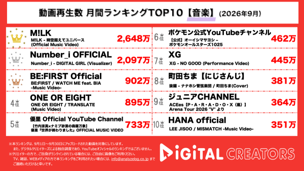 月間YouTube音楽動画再生回数ランキングを発表！ M!LK、公開約2週間で2600万回再生突破‼「時空超えてユニバース」MV公開！Number_i、新曲「DIGITAL GIRL」ビジュアライザーが話題！US制作陣が手がけた映像に注目！BE:FIRST、USデビュー‼「WATCH ME feat. BIA」MV、900万回再生突破‼