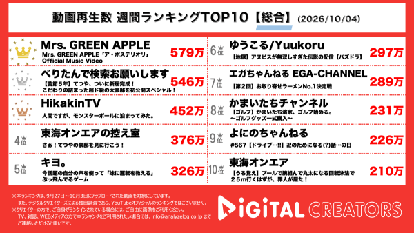 週間YouTube総合動画再生回数ランキングを発表！Mrs. GREEN APPLE「ア・ポステリオリ」MV公開！地上波オンエア不可の大胆演出 、CGなしの斬新な映像に注目‼東海オンエア・てつやの新居が豪華すぎる！「のび太の部屋」やサウナも‼ ヒカキン、北海道のモンスターボール型ホテルに宿泊！ポケモン尽くしの1泊2日‼