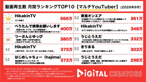 月間YouTubeマルチ動画再生回数ランキングを発表! ヒカキン、話題の「横バウンス」に挑戦!本家Krazy本人から直接レクチャー ‼東海オンエア・てつやの新居が豪華すぎる!「のび太の部屋」やサウナも‼つーさんとゆっぴ、カップルから夫婦へ‼感動のプロポーズ公開‼