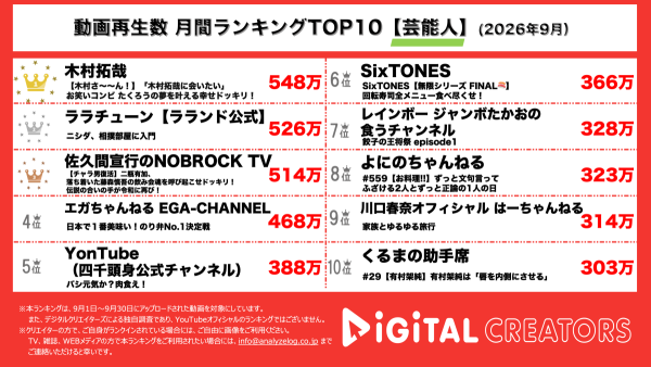 月間YouTube芸能人動画再生回数ランキングを発表！ 木村拓哉、たくろう・きむらバンドにサプライズ！憧れのスターと初対面 ‼ランド・ニシダ、突然の相撲部屋入り！抜群のセンスに親方も驚き‼チャラ男・藤森慎吾復活⁉久々の飲み会コールでチャラ男スイッチオン‼