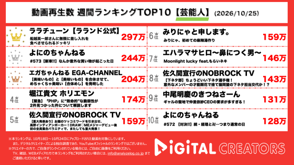 週間YouTube芸能人動画再生回数ランキングを発表！船越英一郎、ラランド・ニシダにドッキリ連発！無限の差し入れに困惑⁉ 山田涼介、よにのカー探しでレトロな自転車に一目惚れ ⁉ エガちゃんねる、衝撃の組み合わせ料理に挑戦！江頭も驚いた麻婆豆腐×プリンのお味は？