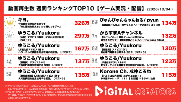 週間YouTubeゲーム実況動画再生回数ランキングを発表！ キヨ、妹の運転指導に苦戦！新感覚ゲーム「妹に運転を教える」 で事故連発⁉ゆうこる、パズドラ長時間配信‼6動画ランクイン‼