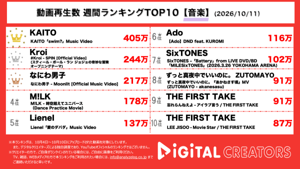 週間YouTube音楽動画再生回数ランキングを発表！ King＆Prince高橋海人、ソロアーティスト「KAITO」として始動！新曲「swim?」MV公開！Kroi「SPIN」MV公開！『ジョジョ』OPテーマが世界中で大ヒット！なにわ男子、道枝駿佑主演映画「うるわしの宵の月」の主題歌 「Moonlit」MV公開！
