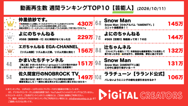 週間YouTube芸能人動画再生回数ランキングを発表！仲里依紗＆松岡茉優、共演当初は話せなかった⁉ 田中みな実が2人をつないだ秘話‼よにのちゃんねる、パスタ＆リゾットを堪能！食事時間はわずか10分⁉ 江頭2:50、リズム天国で大苦戦！江頭独自の掛け声にスタッフ翻弄⁈