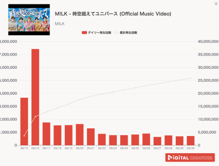 月間YouTube総合動画再生回数ランキングを発表! M!LK、公開約2週間で2600万回再生突破‼「時空超えてユニバース」MV公開!Number_i、新曲「DIGITAL GIRL」ビジュアライザー公開!US制作陣が手がけた映像に注目! ジョジョの奇妙な冒険、新ノンクレジットOPムービー公開‼